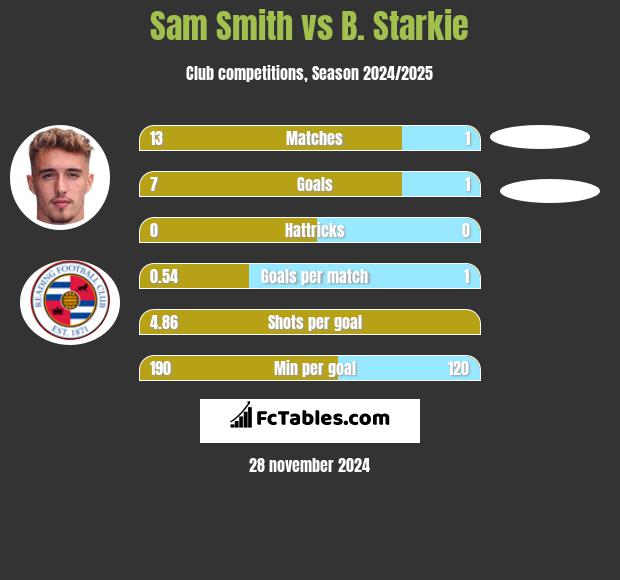 Sam Smith vs B. Starkie h2h player stats