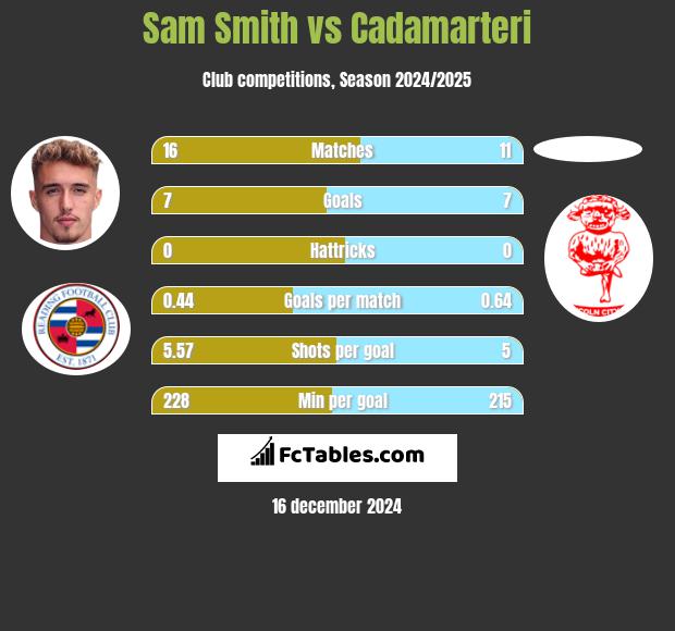 Sam Smith vs Cadamarteri h2h player stats