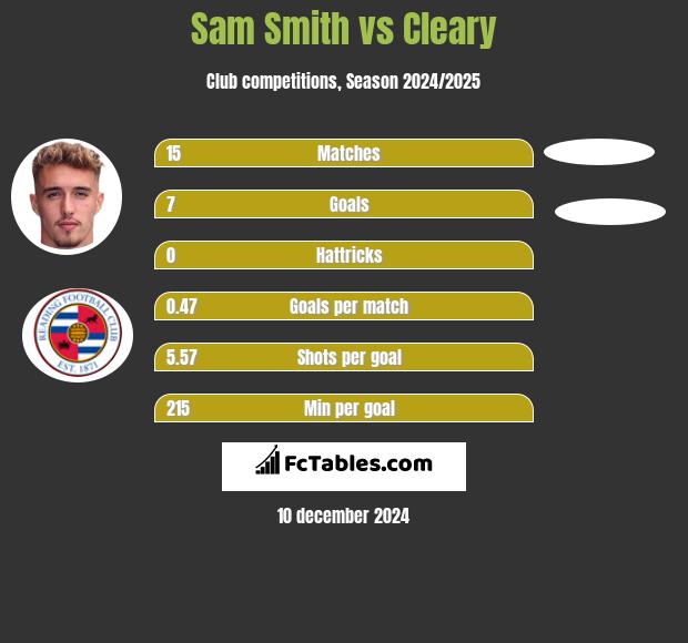 Sam Smith vs Cleary h2h player stats