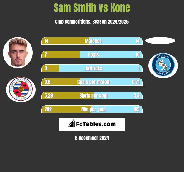 Sam Smith vs Kone h2h player stats