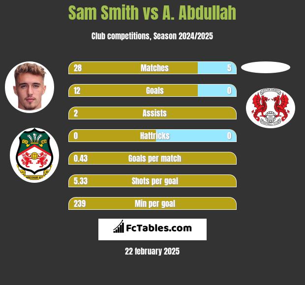 Sam Smith vs A. Abdullah h2h player stats