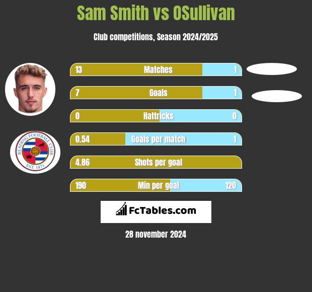 Sam Smith vs OSullivan h2h player stats