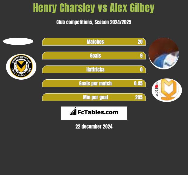 Henry Charsley vs Alex Gilbey h2h player stats