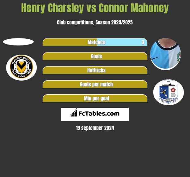 Henry Charsley vs Connor Mahoney h2h player stats