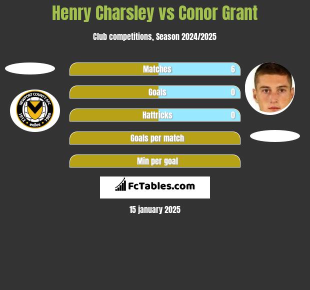 Henry Charsley vs Conor Grant h2h player stats