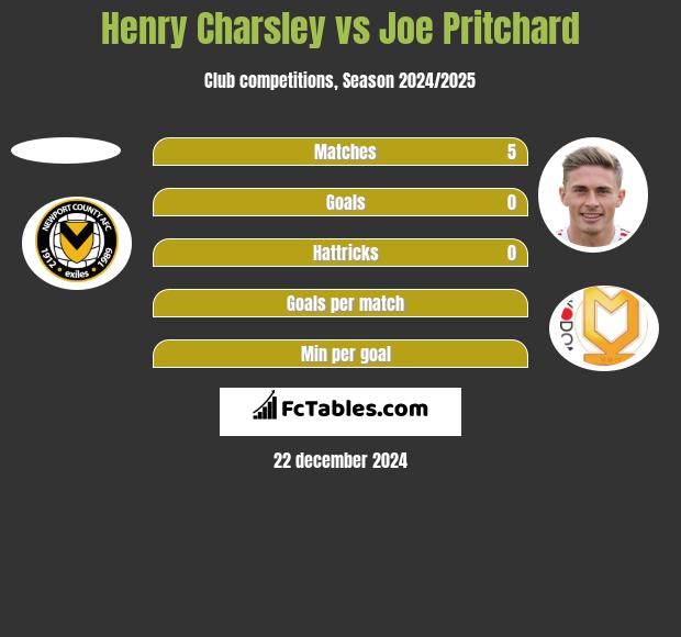 Henry Charsley vs Joe Pritchard h2h player stats