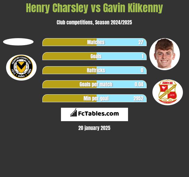 Henry Charsley vs Gavin Kilkenny h2h player stats