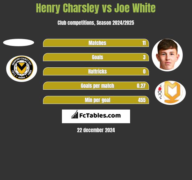 Henry Charsley vs Joe White h2h player stats