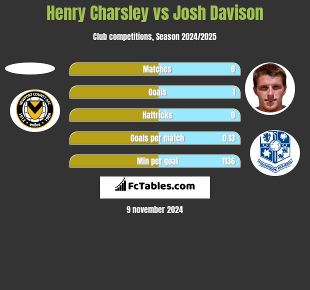 Henry Charsley vs Josh Davison h2h player stats