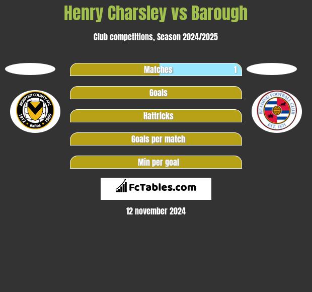 Henry Charsley vs Barough h2h player stats