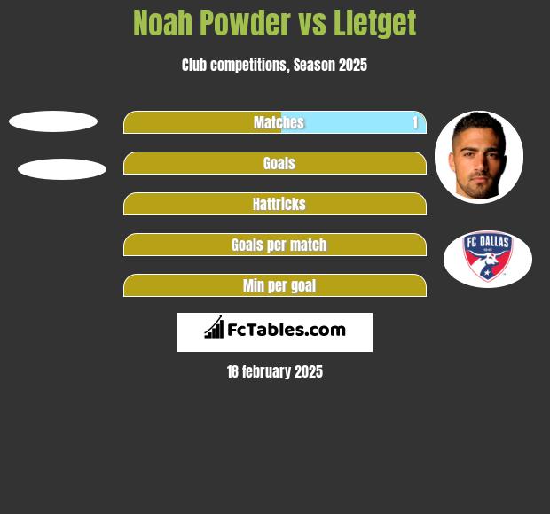 Noah Powder vs Lletget h2h player stats