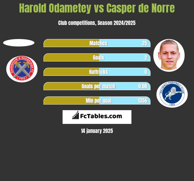 Harold Odametey vs Casper de Norre h2h player stats