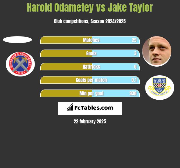 Harold Odametey vs Jake Taylor h2h player stats