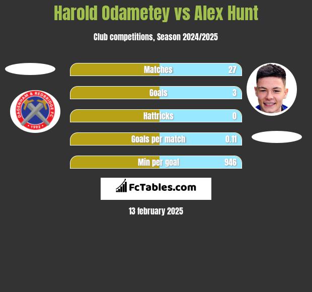 Harold Odametey vs Alex Hunt h2h player stats