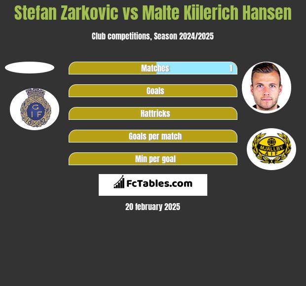 Stefan Zarkovic vs Malte Kiilerich Hansen h2h player stats