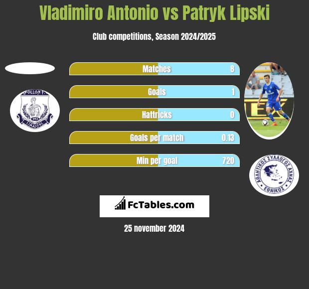 Vladimiro Antonio vs Patryk Lipski h2h player stats