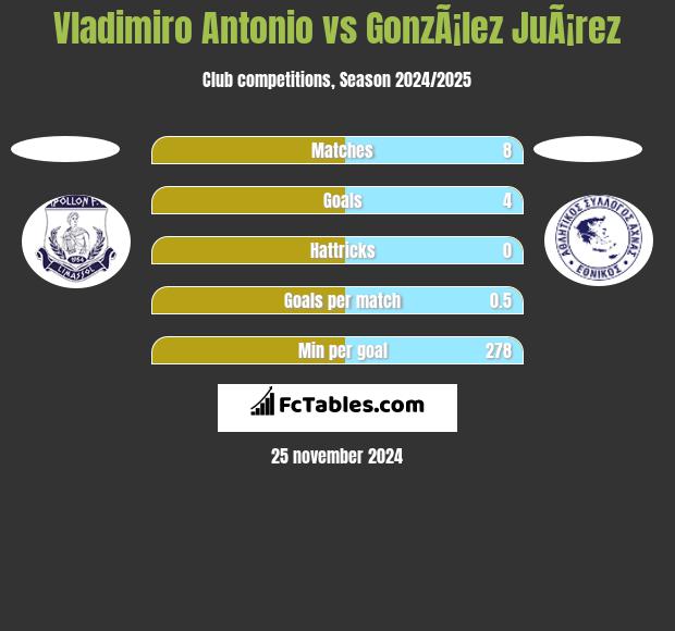 Vladimiro Antonio vs GonzÃ¡lez JuÃ¡rez h2h player stats