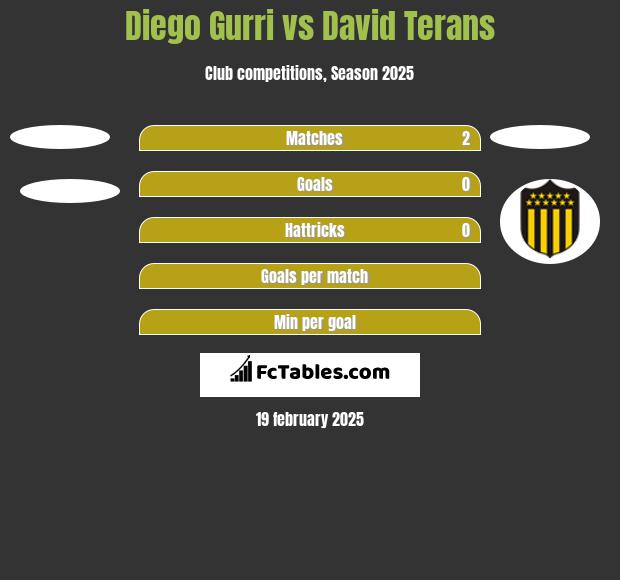 Diego Gurri vs David Terans h2h player stats