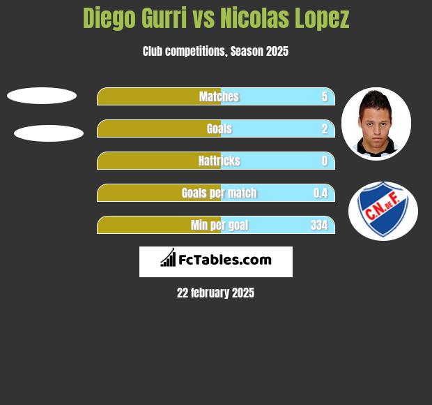 Diego Gurri vs Nicolas Lopez h2h player stats