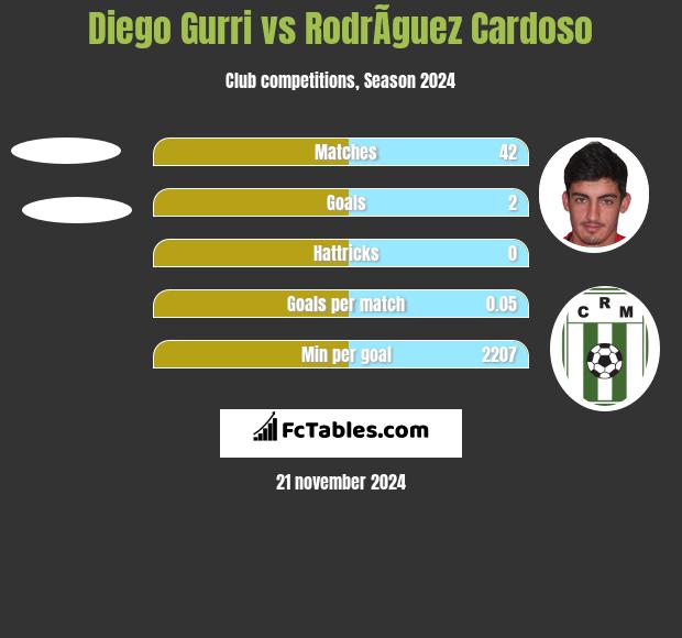 Diego Gurri vs RodrÃ­guez Cardoso h2h player stats