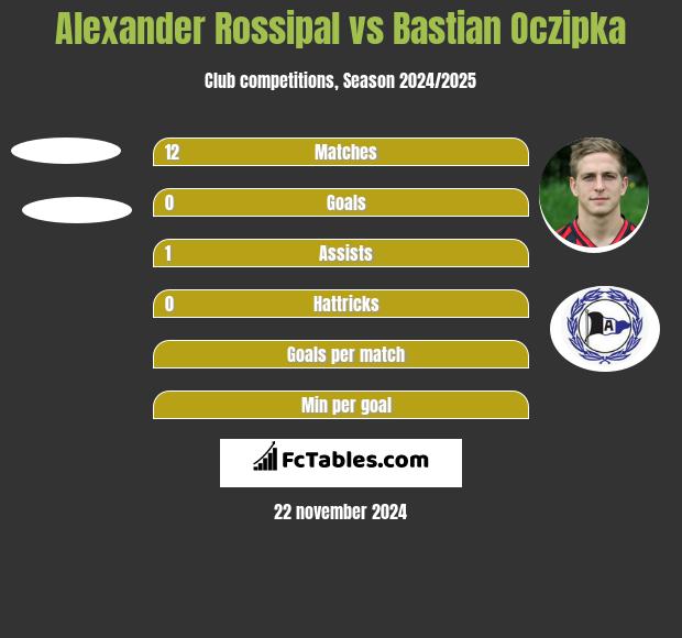 Alexander Rossipal vs Bastian Oczipka h2h player stats