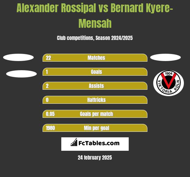 Alexander Rossipal vs Bernard Kyere-Mensah h2h player stats