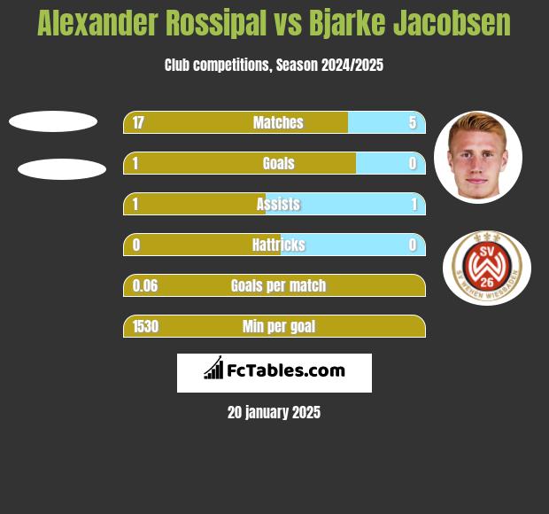 Alexander Rossipal vs Bjarke Jacobsen h2h player stats