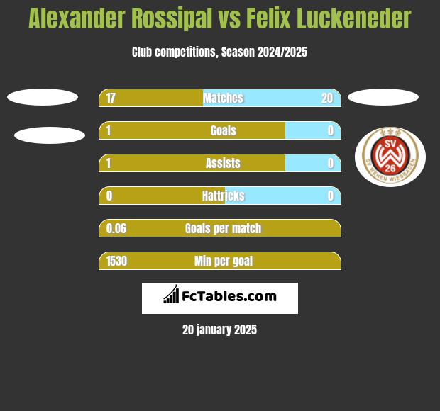 Alexander Rossipal vs Felix Luckeneder h2h player stats