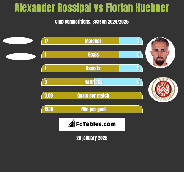 Alexander Rossipal vs Florian Huebner h2h player stats