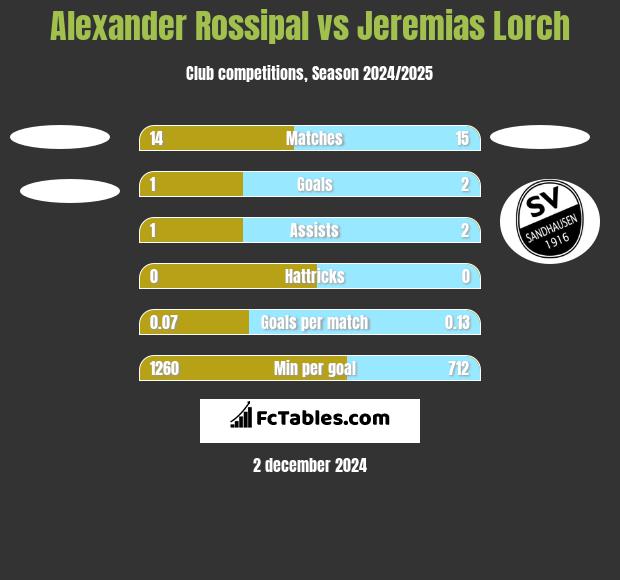 Alexander Rossipal vs Jeremias Lorch h2h player stats