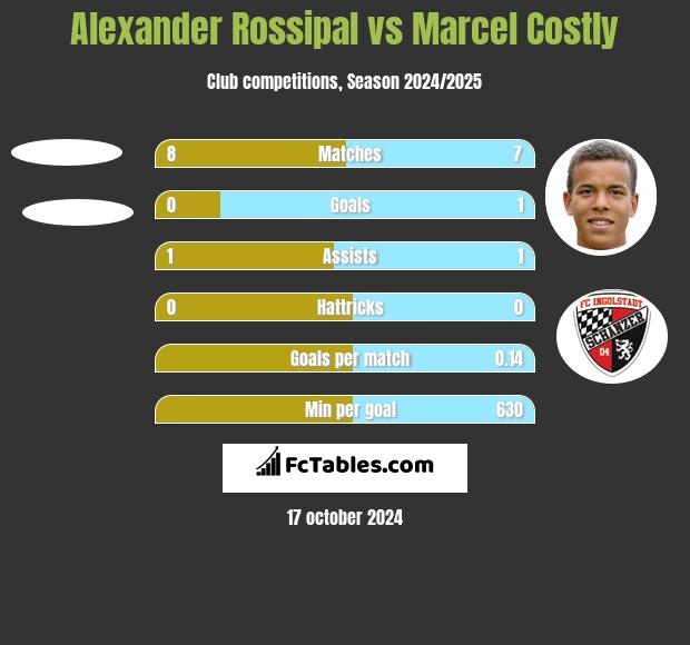 Alexander Rossipal vs Marcel Costly h2h player stats