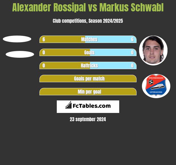 Alexander Rossipal vs Markus Schwabl h2h player stats