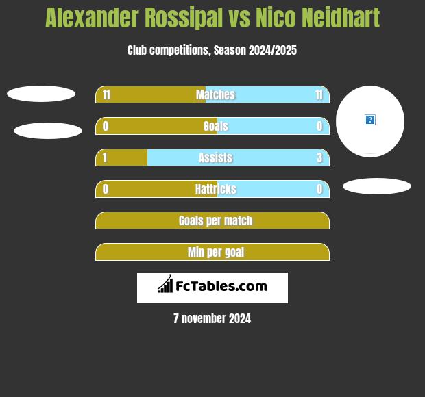 Alexander Rossipal vs Nico Neidhart h2h player stats