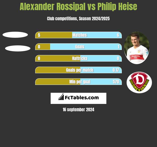 Alexander Rossipal vs Philip Heise h2h player stats