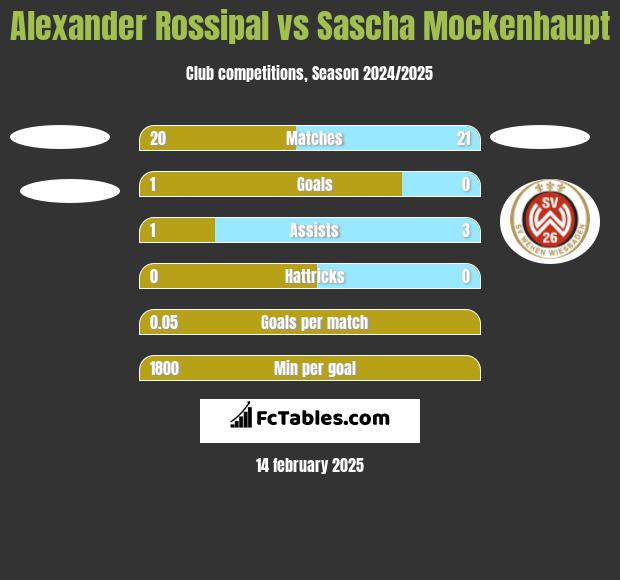 Alexander Rossipal vs Sascha Mockenhaupt h2h player stats