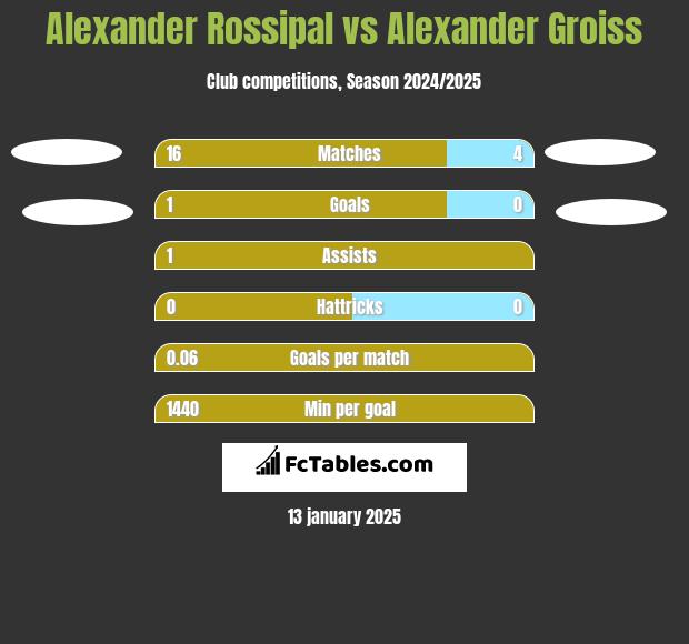 Alexander Rossipal vs Alexander Groiss h2h player stats