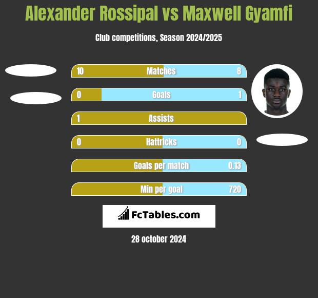 Alexander Rossipal vs Maxwell Gyamfi h2h player stats