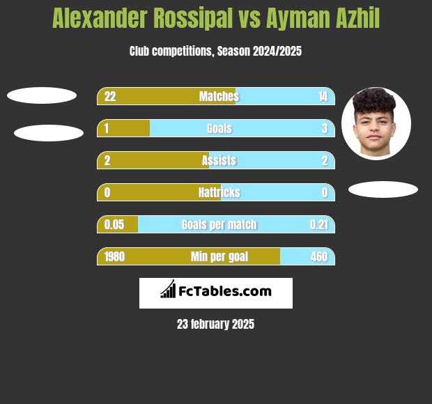 Alexander Rossipal vs Ayman Azhil h2h player stats