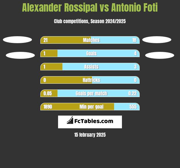 Alexander Rossipal vs Antonio Foti h2h player stats