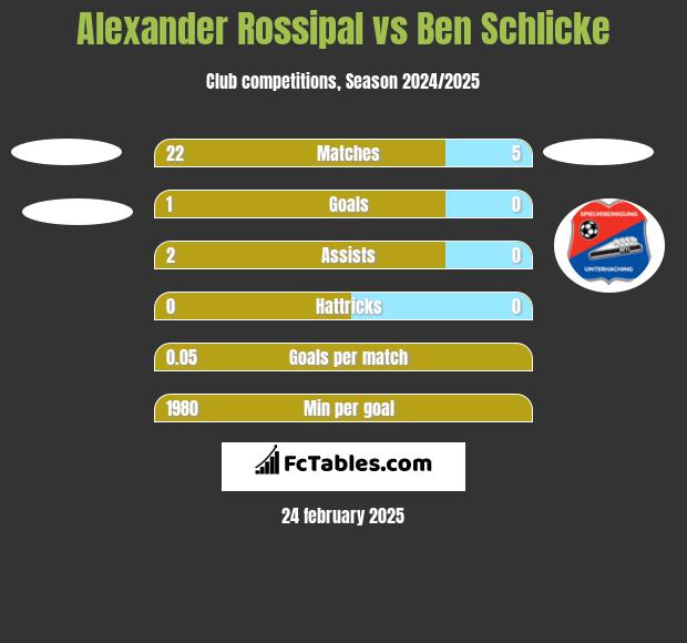 Alexander Rossipal vs Ben Schlicke h2h player stats