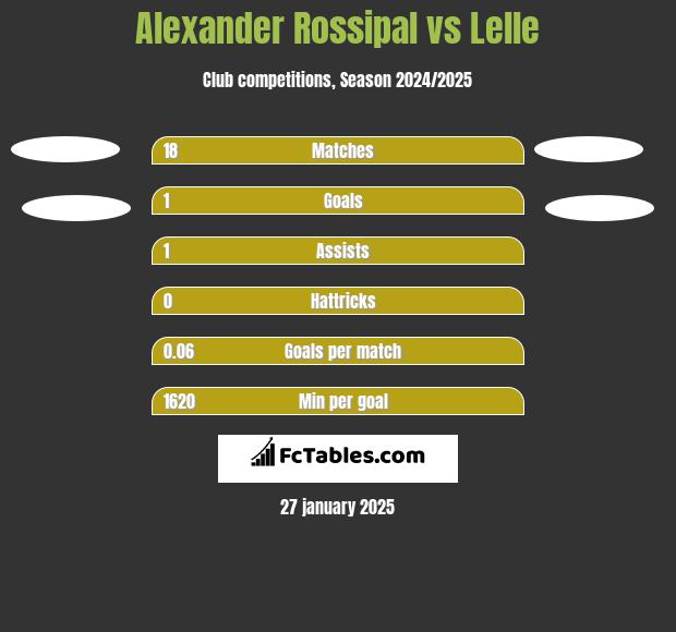 Alexander Rossipal vs Lelle h2h player stats