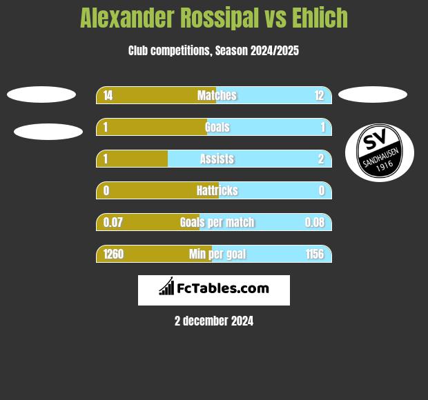 Alexander Rossipal vs Ehlich h2h player stats