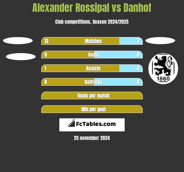 Alexander Rossipal vs Danhof h2h player stats