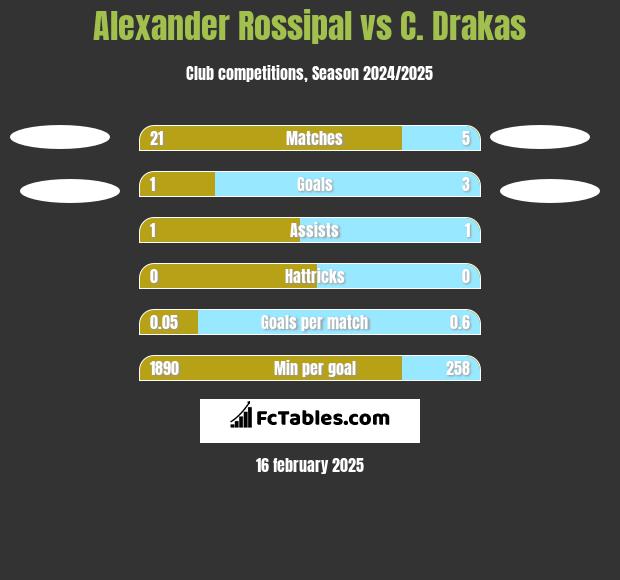 Alexander Rossipal vs C. Drakas h2h player stats