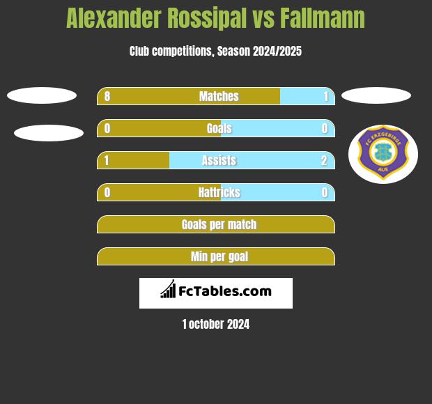 Alexander Rossipal vs Fallmann h2h player stats