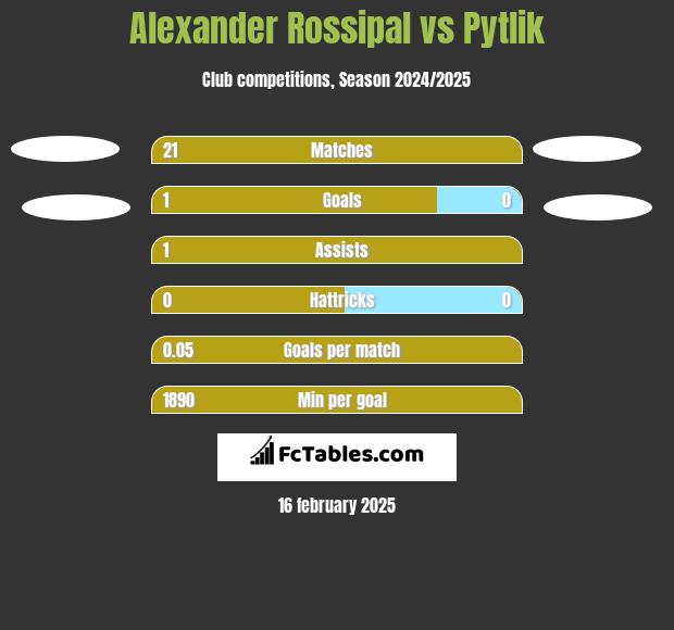 Alexander Rossipal vs Pytlik h2h player stats