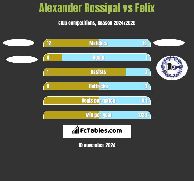 Alexander Rossipal vs Felix h2h player stats