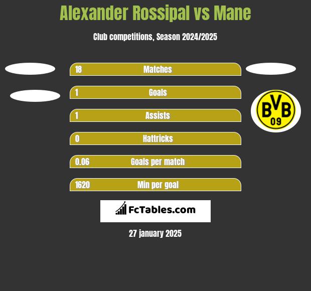 Alexander Rossipal vs Mane h2h player stats