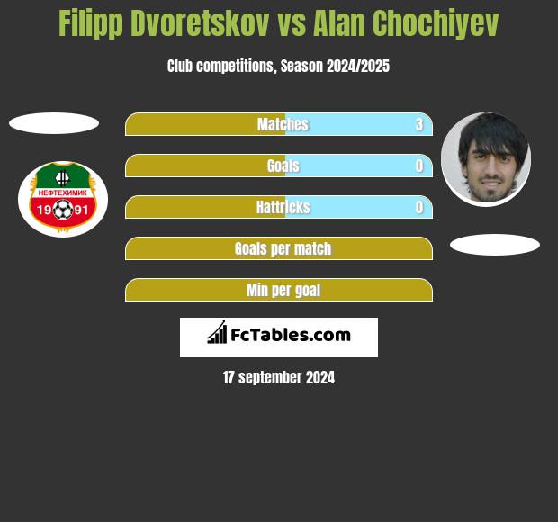 Filipp Dvoretskov vs Alan Chochiyev h2h player stats