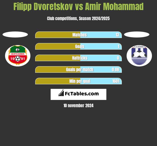 Filipp Dvoretskov vs Amir Mohammad h2h player stats